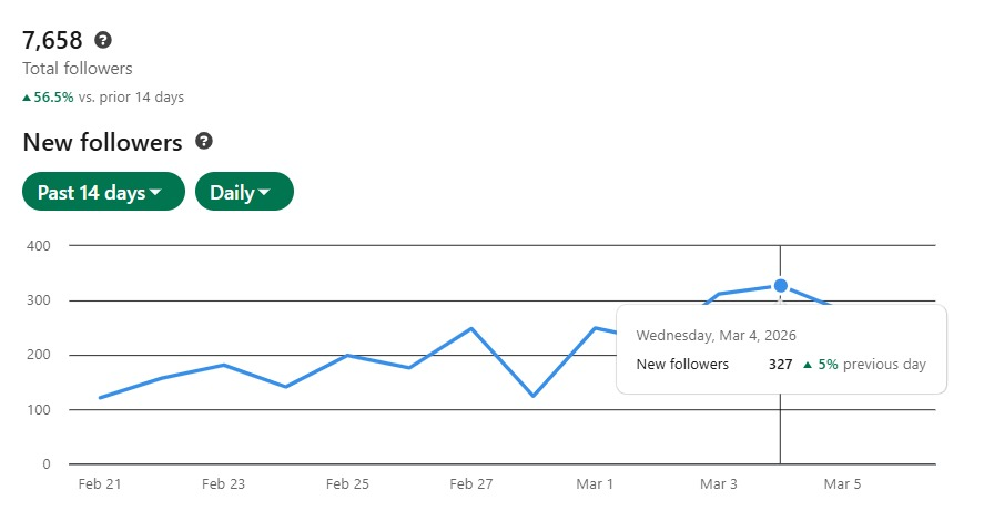 7,658 followers, up 56.5% in 14 days
