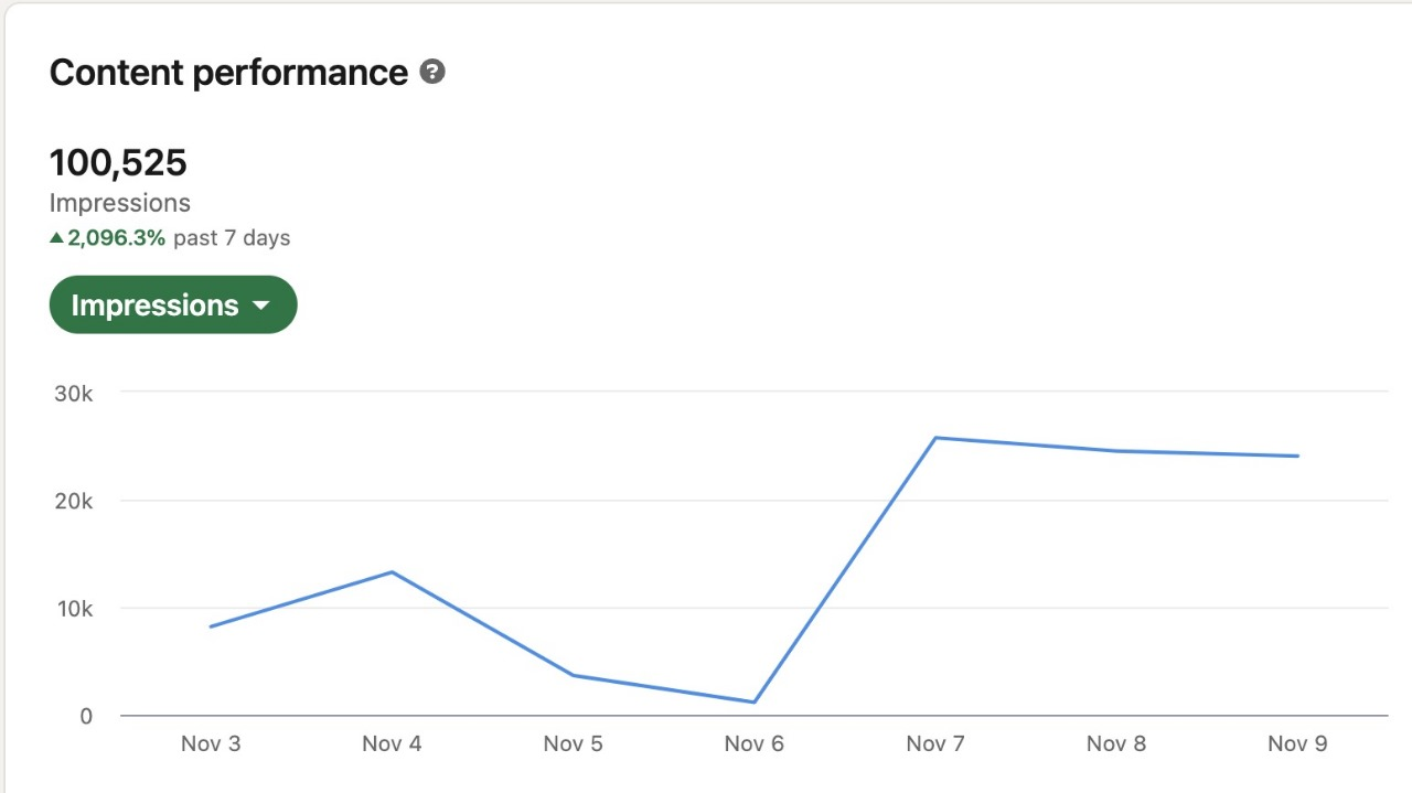 100,525 impressions in 7 days