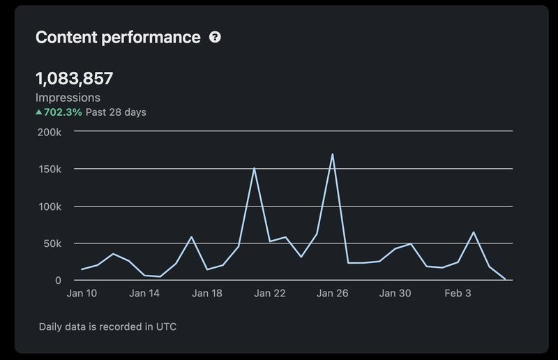 1,083,857 impressions in 28 days
