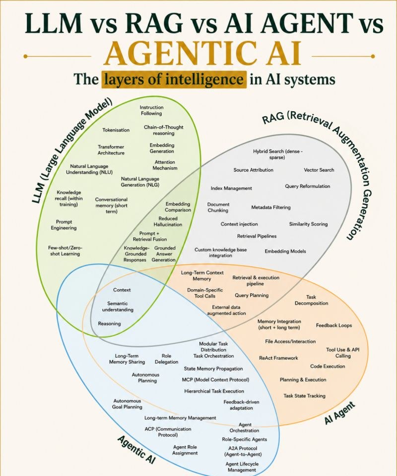 LLM vs RAG vs AI Agent vs Agentic AI