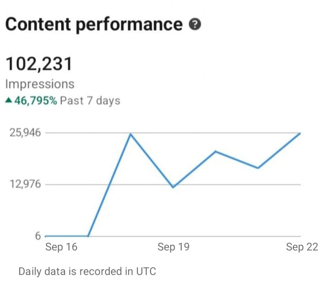 102,231 impressions in 7 days