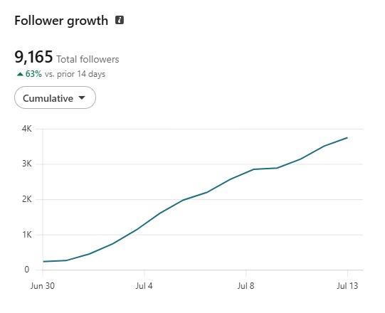 9,165 followers, up 63% in 14 days