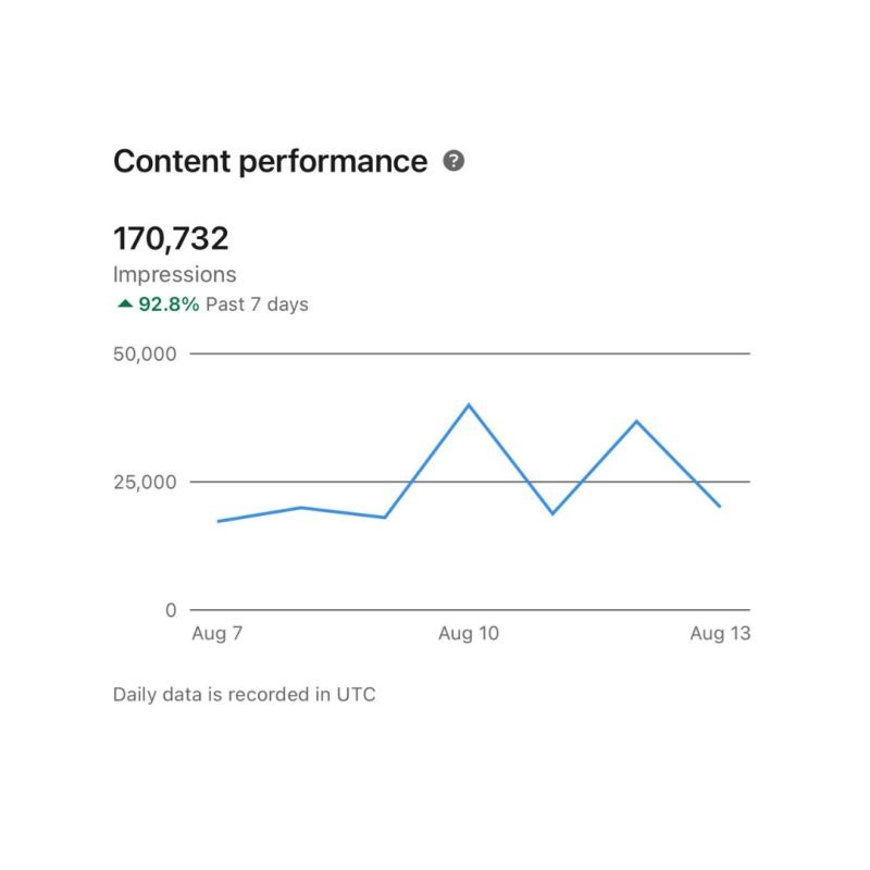 170,732 impressions in 7 days